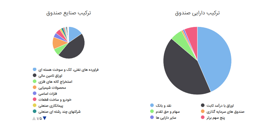 ترکیب دارایی صندوق گنجینه زرین بانک شهر