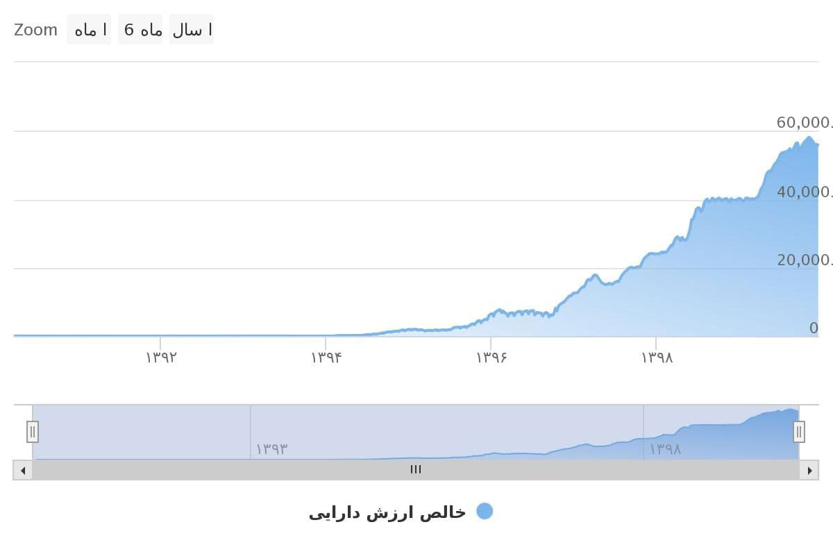نمودار خالص دارایی های صندوق امین آشنای ایرانیان