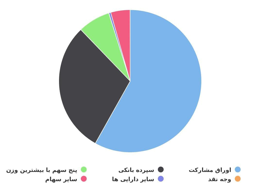 نمودار ترکیب دارایی‌های صندوق سهم آشنای ایرانیان