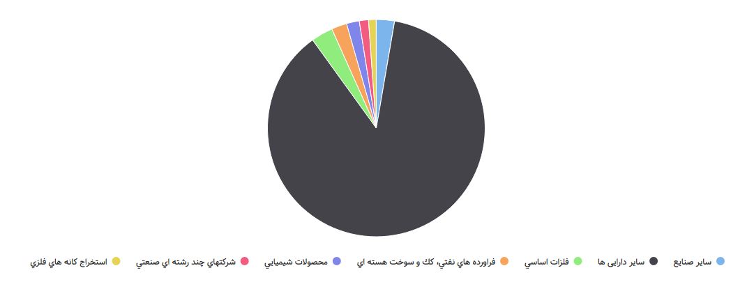 سهم صنایع در صندوق ره‌آورد مسکن