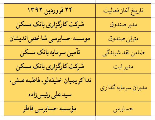 مهم‌ترین ارکان صندوق ره‌آورد آباد مسکن