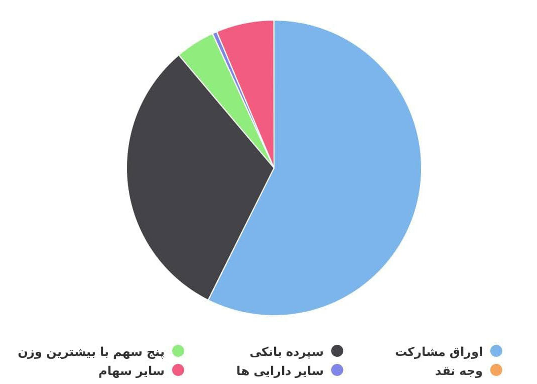 نمودار ترکیب دارایی های صندوق اندوخته سپهر پایدار بانک صادرات