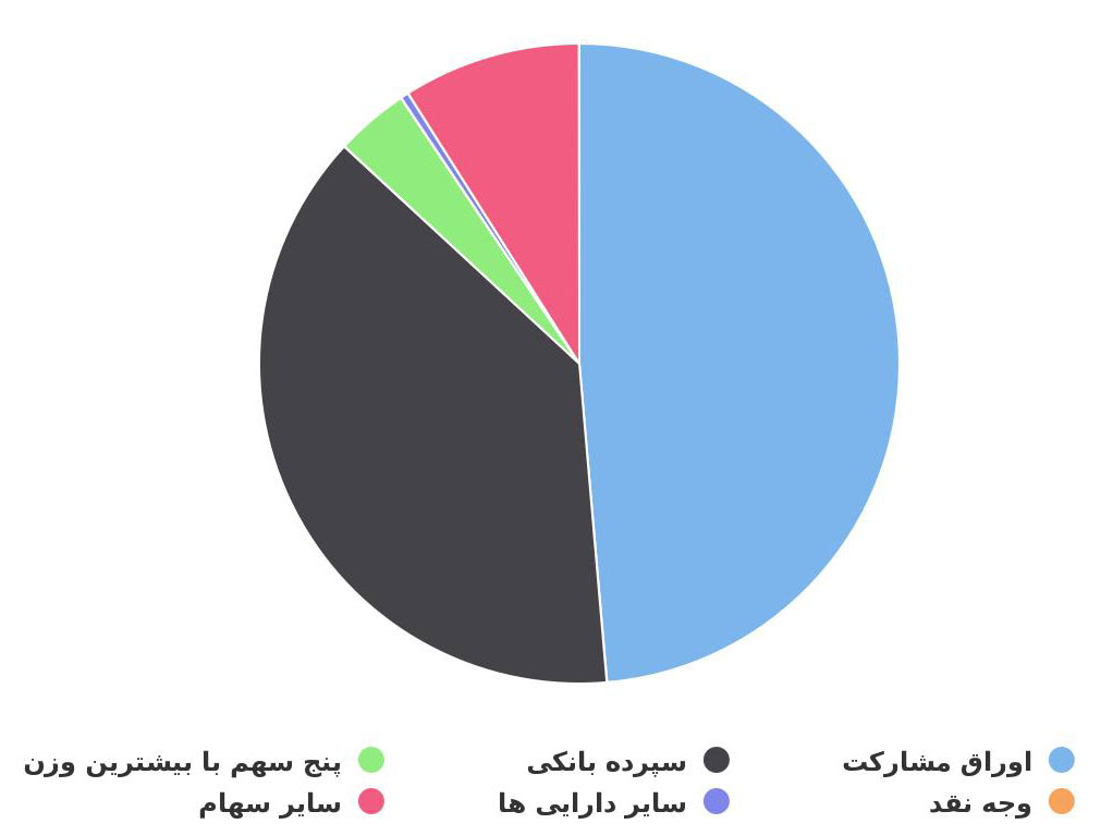 دارایی‌های صندوق سرمایه‌گذاری اعتماد بانک ملی ایران