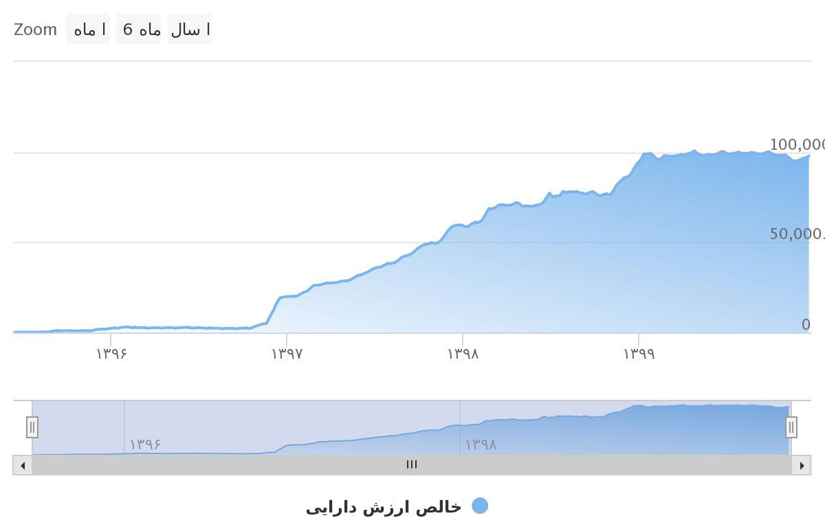 نمودار خالص ارزش دارایی‌های صندوق اعتماد بانک ملی