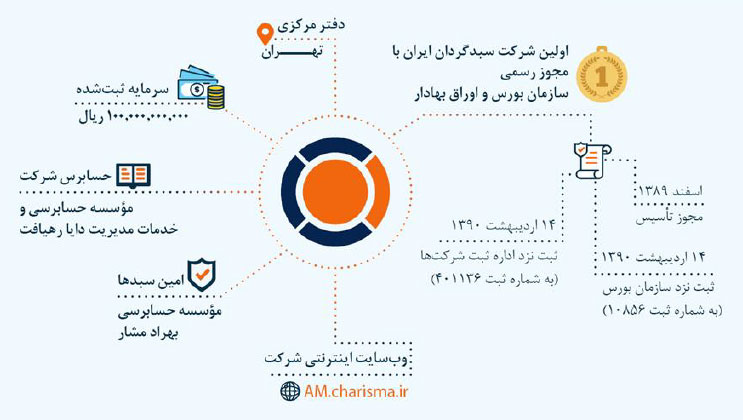 تاریخچه شرکت سبدگردان کاریزما