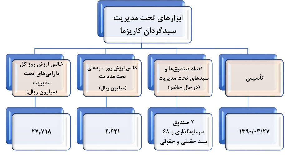 دستاوردهای سبدگردان کاریزما