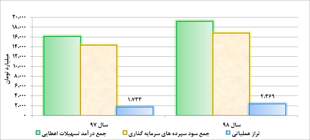 تراز عملیاتی مقایسه ای بانک تجارت 