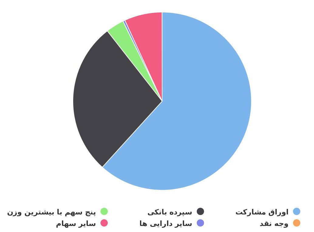 نمودار ترکیب دارایی‌های صندوق مشترک بانک مسکن