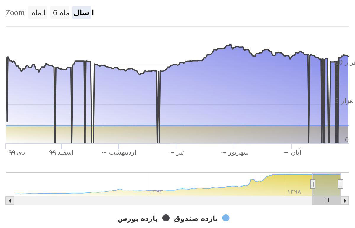 نمودار سود و بازدهی مشترک بانک مسکن