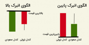 الگوی انبرک بالا و انبرک پایین