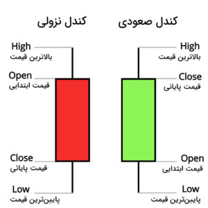 اطلاعات نمودار پیامک