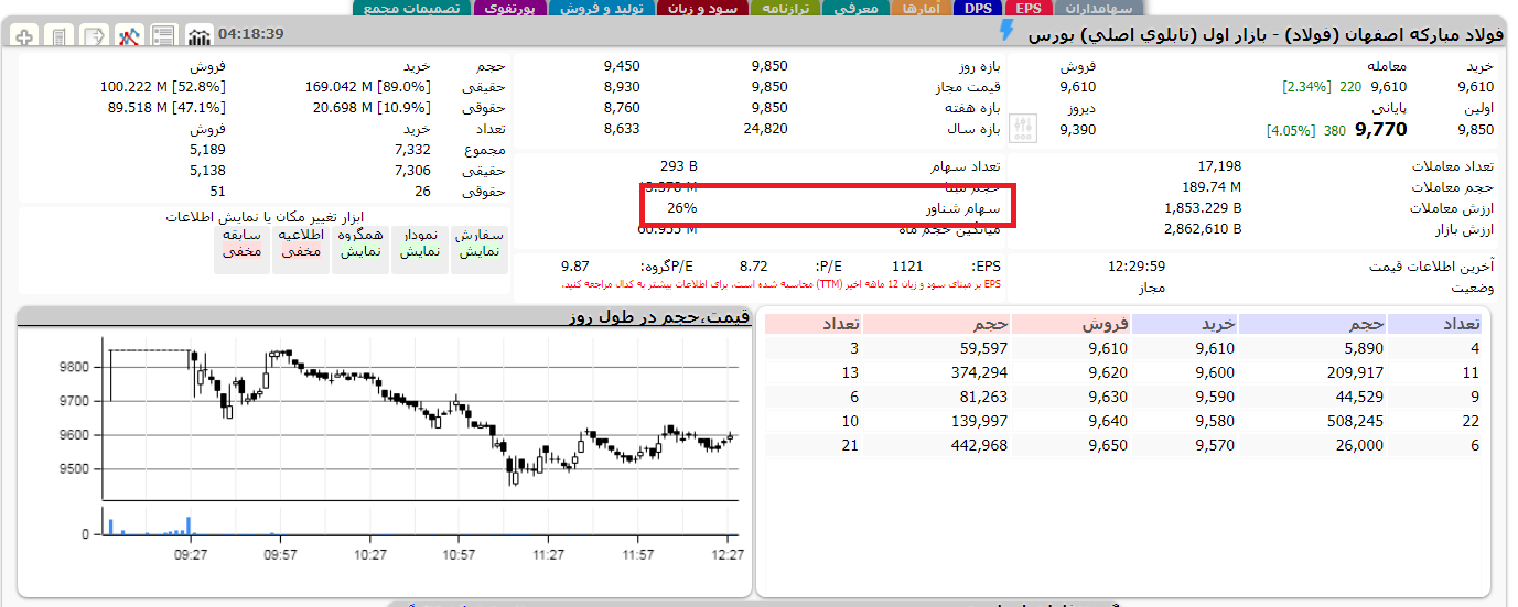 سهام شناور در تابلوی بورس