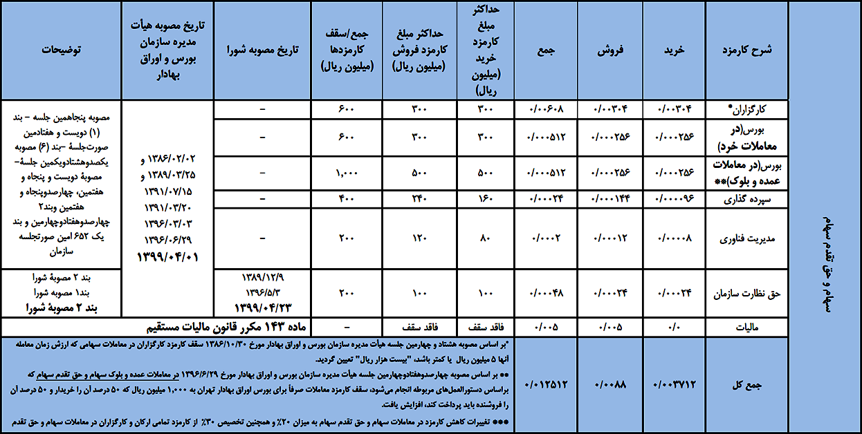 سقف کارمزدها در بورس