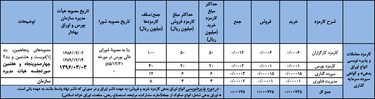 سقف نرخ کارمزد و خدمات در بازار سرمایه ایران