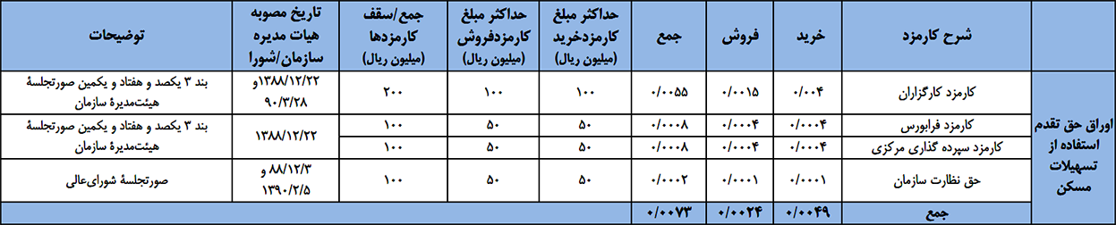 کارمزد اوراق تسهیلات مسکن