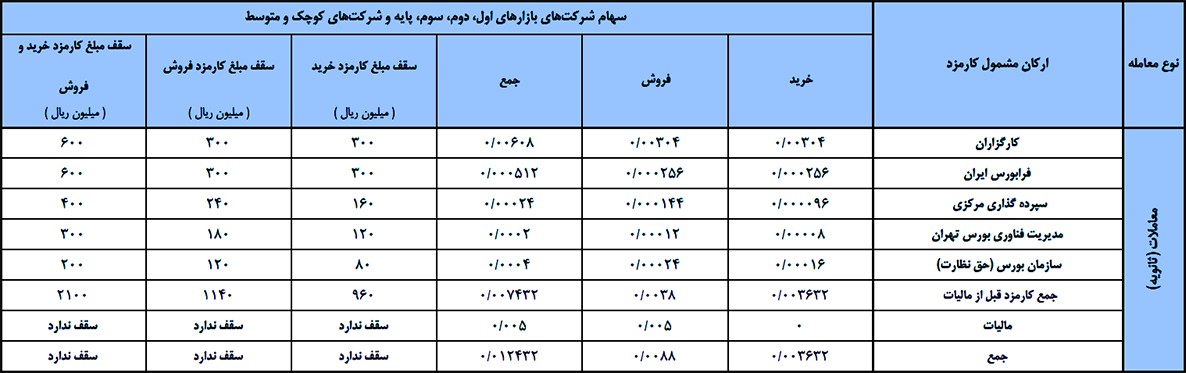 کارمزد معاملات سهام پذیرفته شده در فرابورس