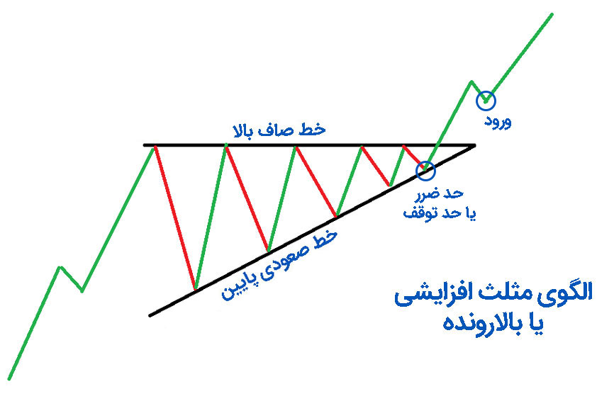 الگوی مثلث افزایشی یا بالارونده
