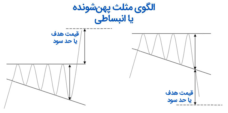 الگوی مثلث پهن‌شونده یا انبساطی