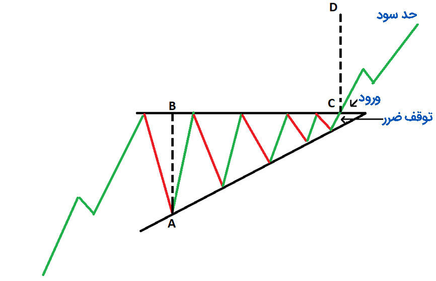 حد ضرر در الگوی مثلث