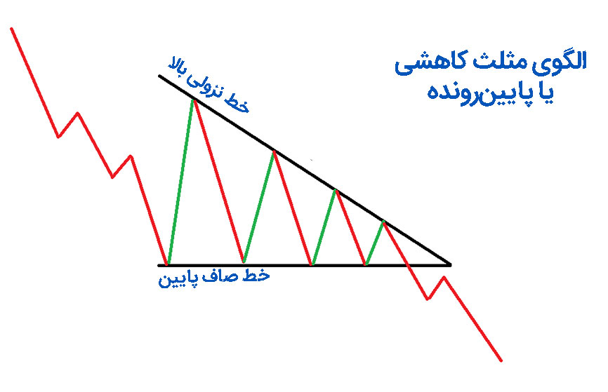 الگوی مثلث کاهشی یا پایین‌رونده