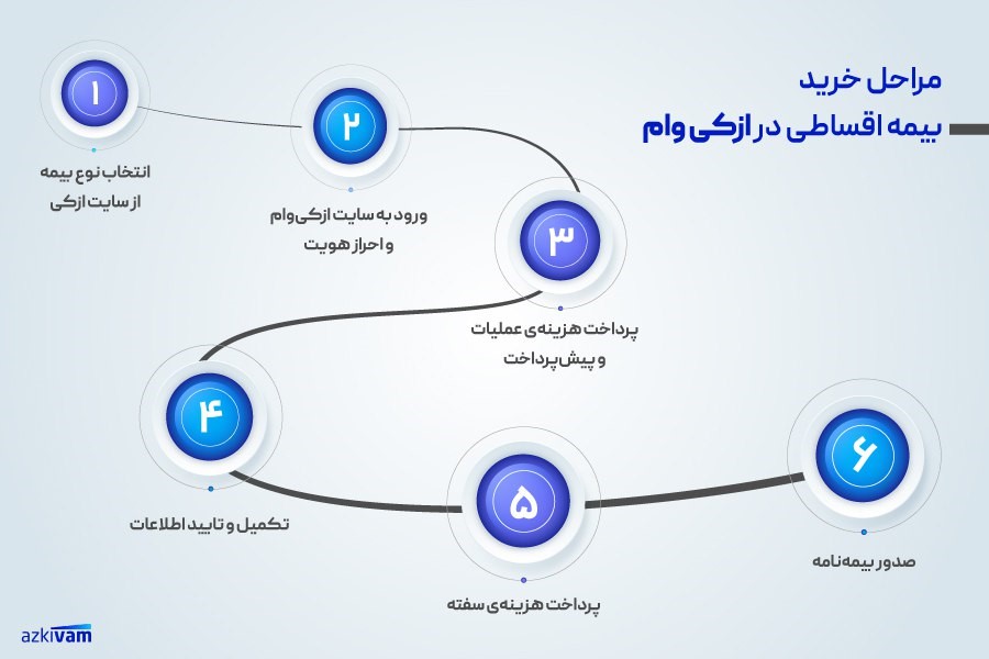 خرید اقساطی بیمه