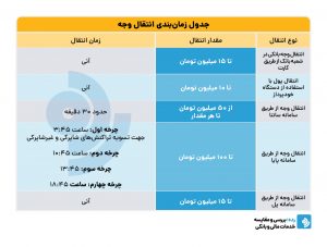 زمان انتقال وجه بانکی