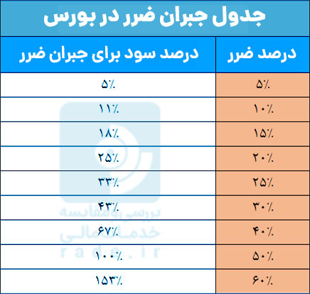 جدول جبران ضرر در بورس