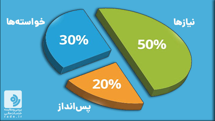 بودجه ۵۰-۳۰-۲۰