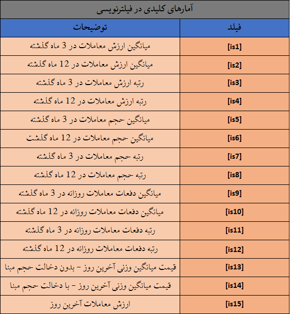 دسترسی به آمارهای کلیدی در فیلترنویسی