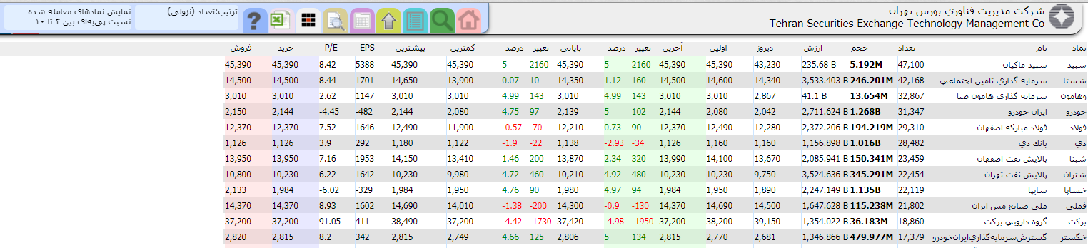 فیلترنویسی P/E در بورس