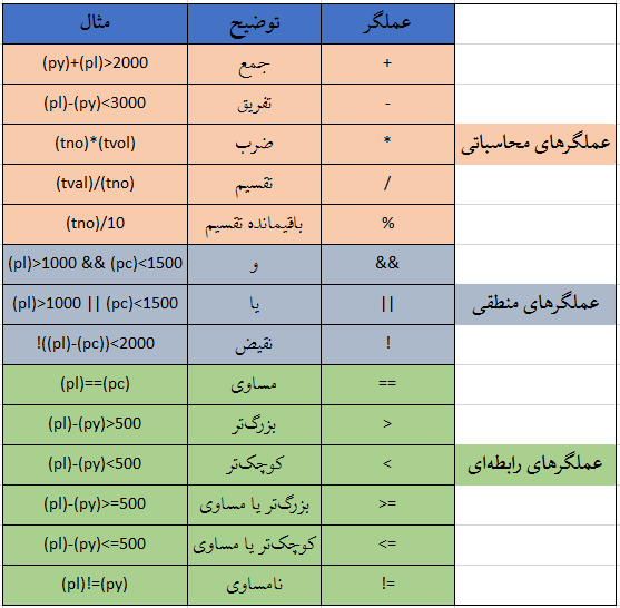 انواع عملگرها در فیلترنویسی