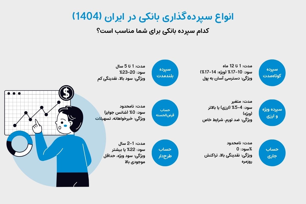 اینفوگرافیک انواع سپرده گذاری در ایران