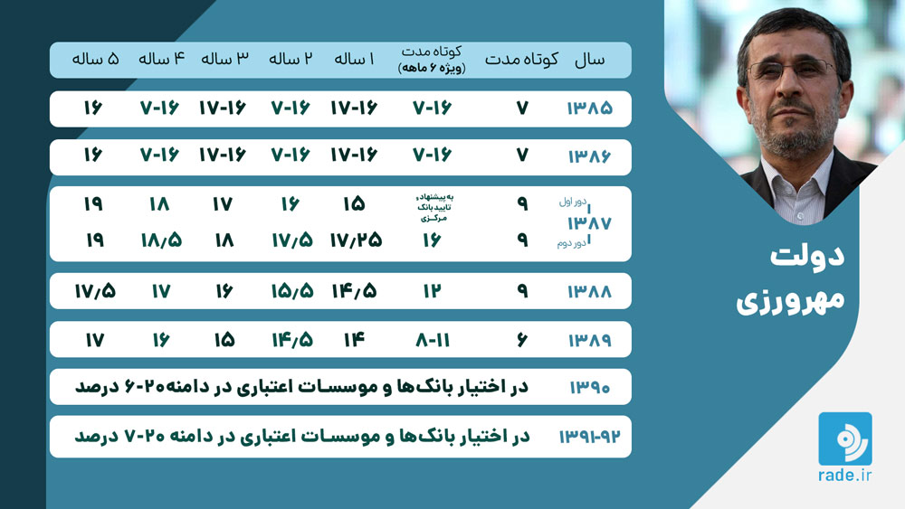 سود سپرده بانکی در دولت احمدی نژاد