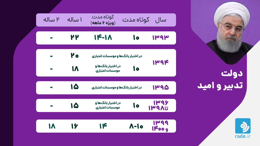 سود سپرده بانکی در دولت روحانی