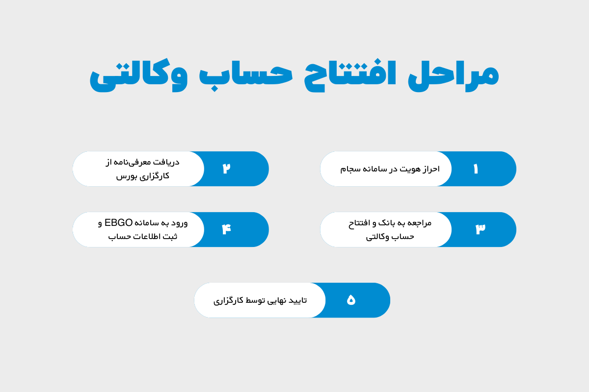 اینفوگرافیک مراحل افتتاح حساب وکالتی