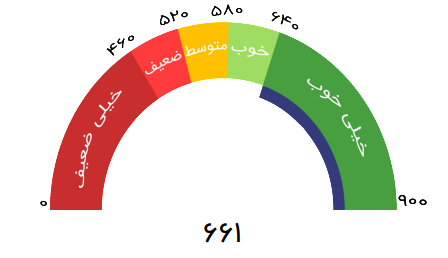 نمونه تفسیر امتیاز و رتبه در گزارش اعتباری