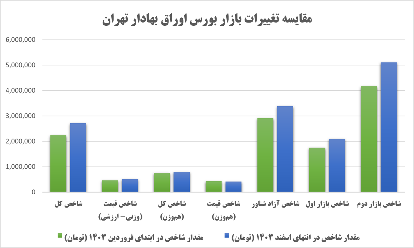 مقایسه تغییرات بازار بورس تهران