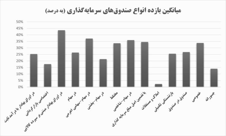 میانگین بازده انواع صندوق‌های سرمایه‌گذاری