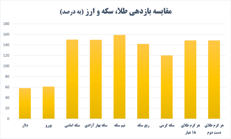 مقایسه بازدهی طلا، سکه و ارز