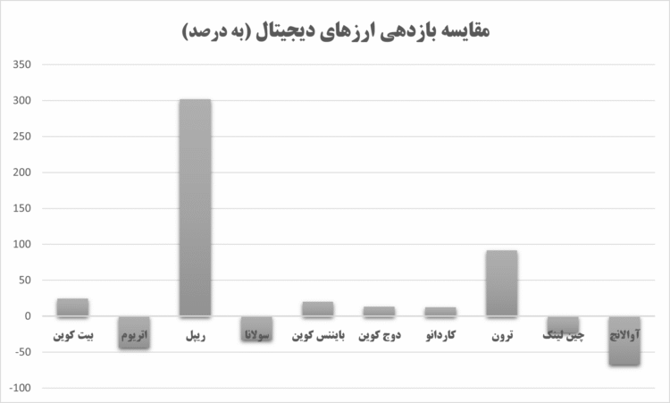 مقایسه بازدهی ارزهای دیجیتال