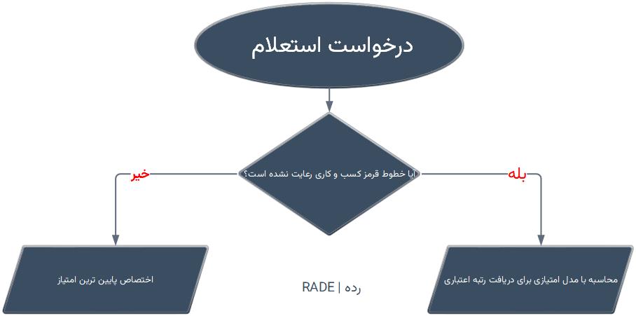 نمودار عوامل مرتبط با رتبه اعتباری پایین