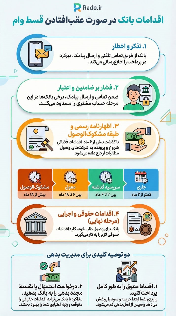عقب افتادن اقساط وام اینفوگرافی