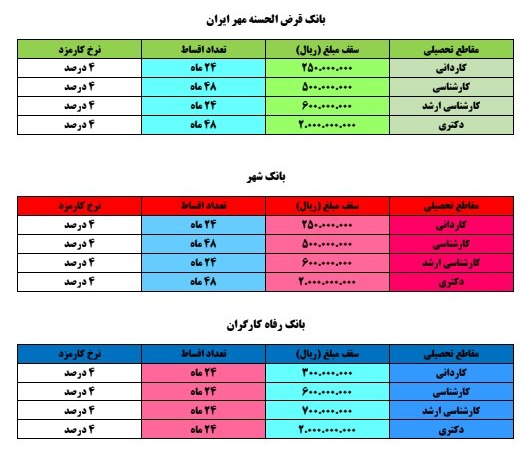 etebari azad uni